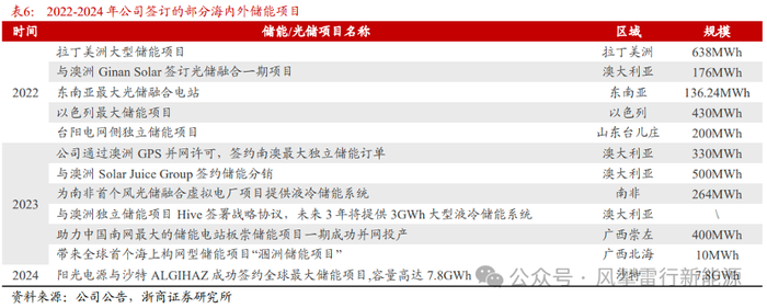 【深度】宁德时代、比亚迪“绞杀	”阳光电源  第2张
