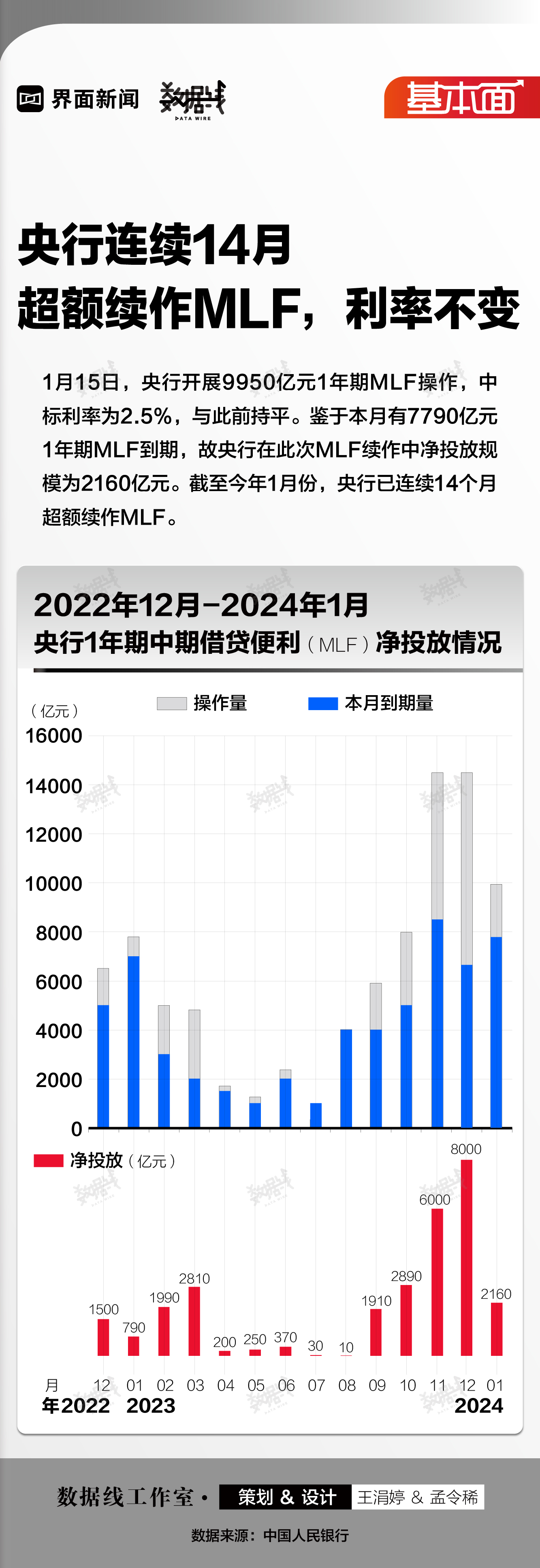 基本面 | 央行连续14月超额续作MLF，利率不变  第1张