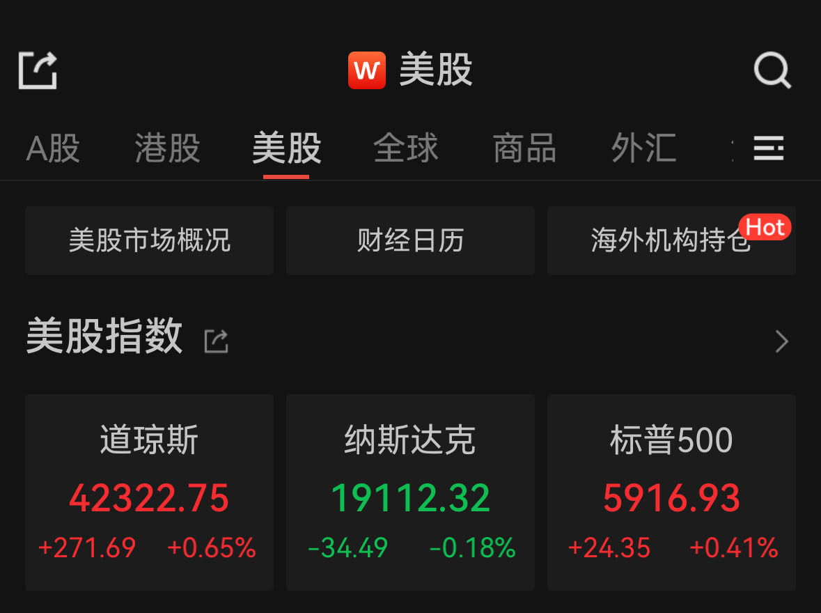 标普500指数连涨四日，大型科技股多数下跌  第1张