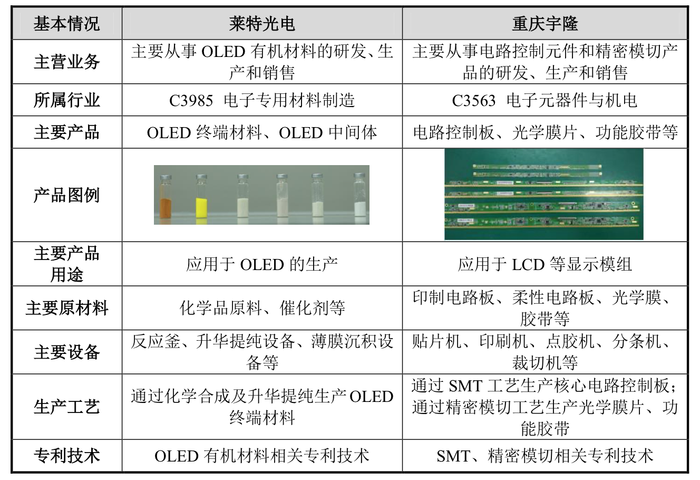 宇隆光电再启IPO：与兄弟公司莱特光电客户重合，均高度依赖京东方  第5张